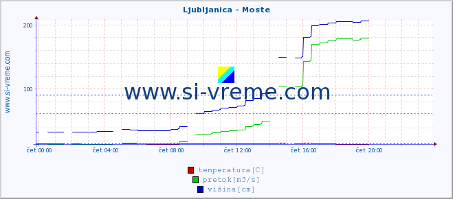 POVPREČJE :: Ljubljanica - Moste :: temperatura | pretok | višina :: zadnji dan / 5 minut.