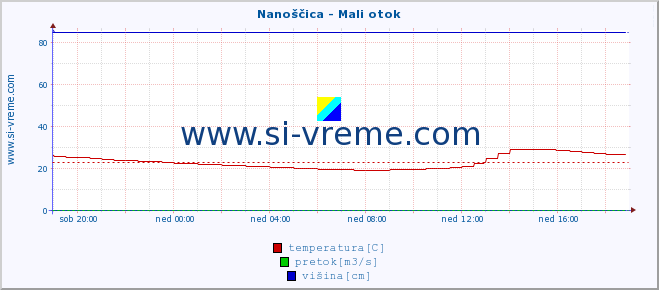 POVPREČJE :: Nanoščica - Mali otok :: temperatura | pretok | višina :: zadnji dan / 5 minut.