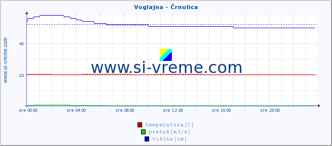 POVPREČJE :: Voglajna - Črnolica :: temperatura | pretok | višina :: zadnji dan / 5 minut.