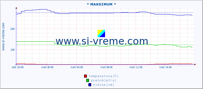 POVPREČJE :: * MAKSIMUM * :: temperatura | pretok | višina :: zadnji dan / 5 minut.