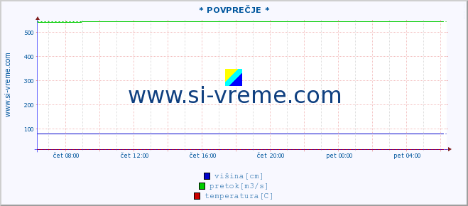 POVPREČJE :: * POVPREČJE * :: višina | pretok | temperatura :: zadnji dan / 5 minut.