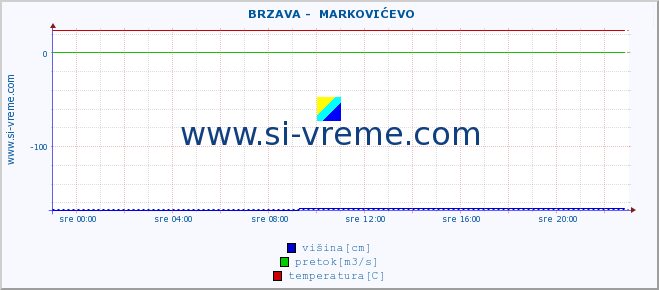 POVPREČJE ::  BRZAVA -  MARKOVIĆEVO :: višina | pretok | temperatura :: zadnji dan / 5 minut.