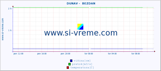 POVPREČJE ::  DUNAV -  BEZDAN :: višina | pretok | temperatura :: zadnji dan / 5 minut.