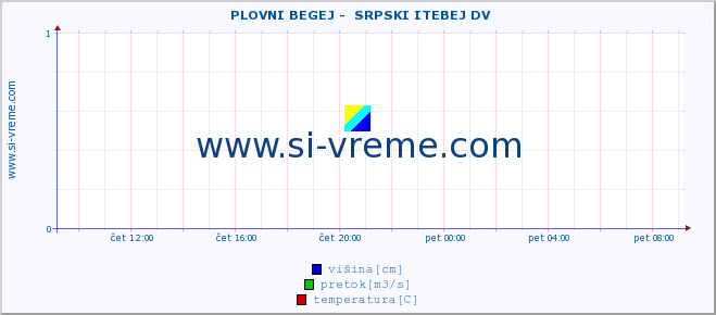 POVPREČJE ::  PLOVNI BEGEJ -  SRPSKI ITEBEJ DV :: višina | pretok | temperatura :: zadnji dan / 5 minut.