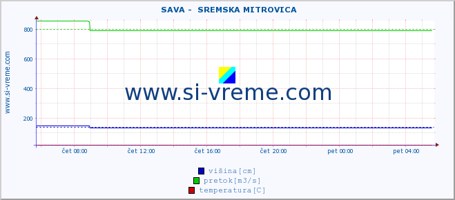 POVPREČJE ::  SAVA -  SREMSKA MITROVICA :: višina | pretok | temperatura :: zadnji dan / 5 minut.