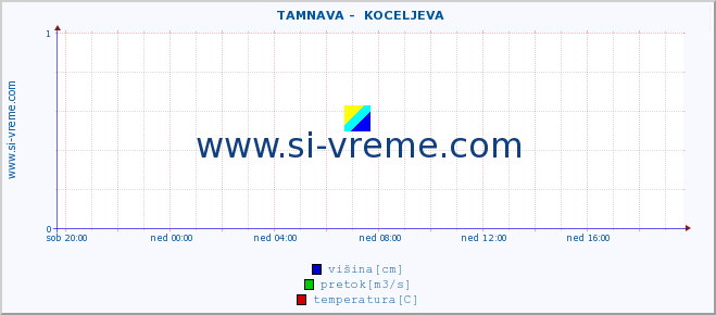 POVPREČJE ::  TAMNAVA -  KOCELJEVA :: višina | pretok | temperatura :: zadnji dan / 5 minut.