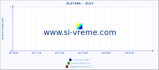 POVPREČJE ::  ZLOTSKA -  ZLOT :: višina | pretok | temperatura :: zadnji dan / 5 minut.