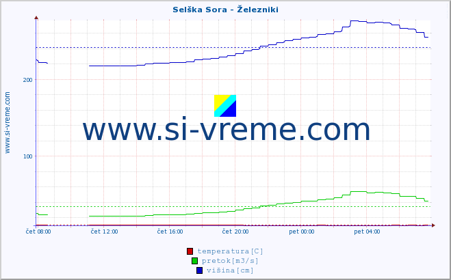 POVPREČJE :: Selška Sora - Železniki :: temperatura | pretok | višina :: zadnji dan / 5 minut.