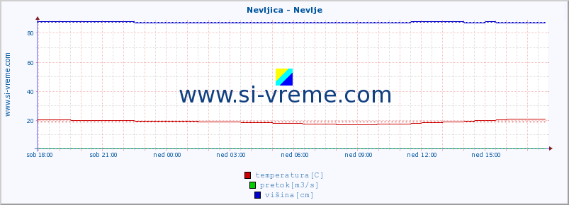 POVPREČJE :: Nevljica - Nevlje :: temperatura | pretok | višina :: zadnji dan / 5 minut.