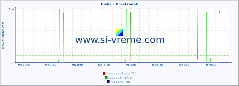 POVPREČJE :: Pivka - Prestranek :: temperatura | pretok | višina :: zadnji dan / 5 minut.