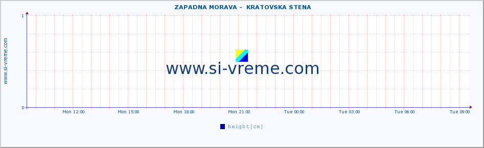  ::  ZAPADNA MORAVA -  KRATOVSKA STENA :: height |  |  :: last day / 5 minutes.