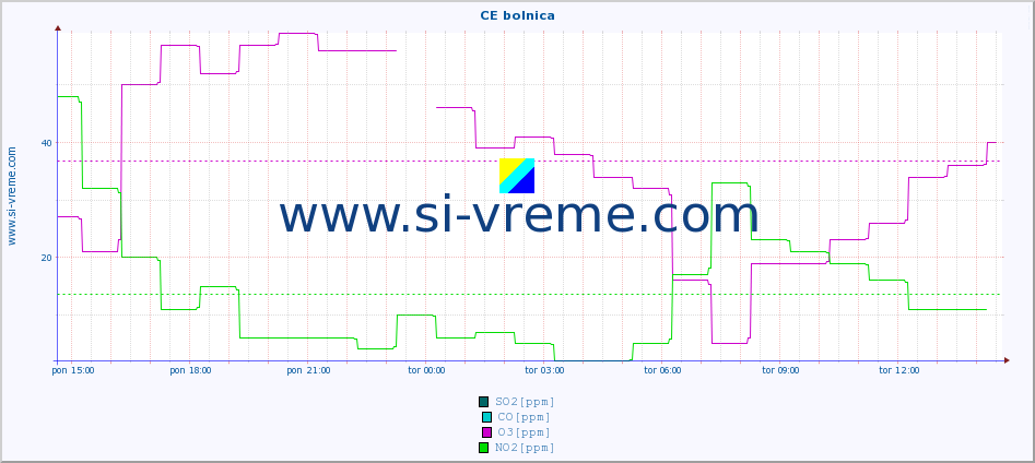 POVPREČJE :: CE bolnica :: SO2 | CO | O3 | NO2 :: zadnji dan / 5 minut.