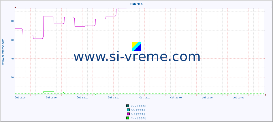 POVPREČJE :: Iskrba :: SO2 | CO | O3 | NO2 :: zadnji dan / 5 minut.