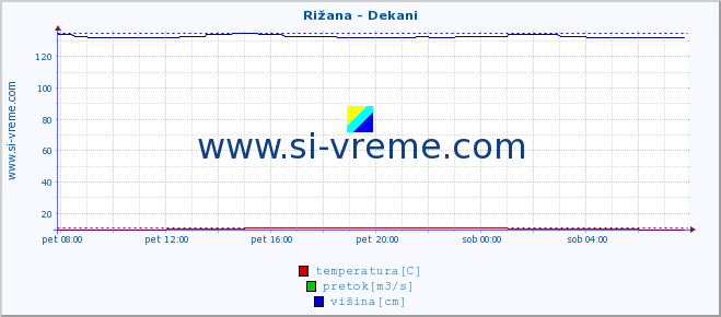 POVPREČJE :: Rižana - Dekani :: temperatura | pretok | višina :: zadnji dan / 5 minut.