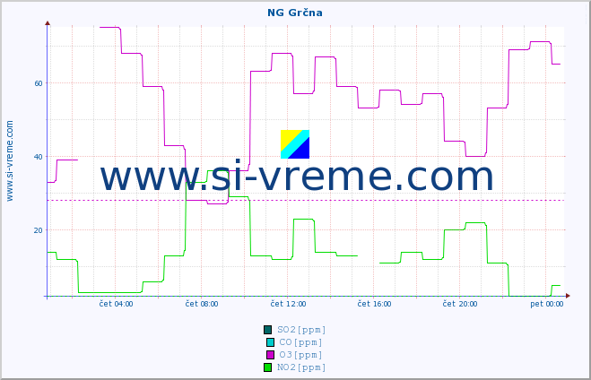 POVPREČJE :: NG Grčna :: SO2 | CO | O3 | NO2 :: zadnji dan / 5 minut.