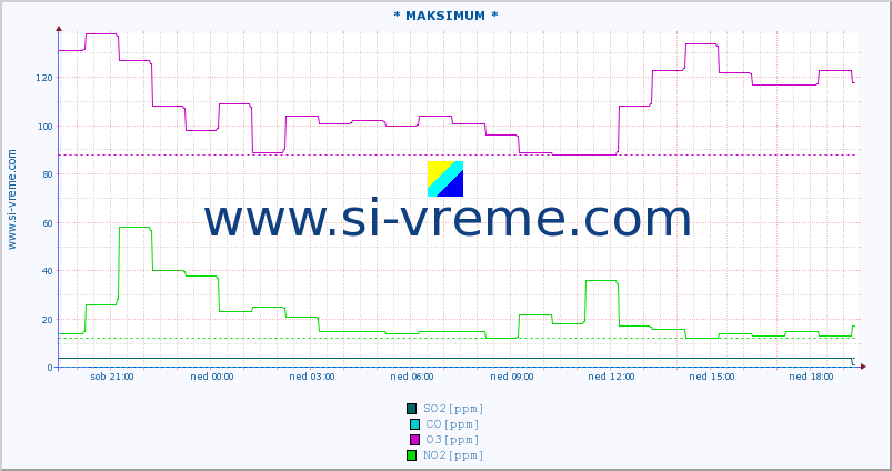 POVPREČJE :: * MAKSIMUM * :: SO2 | CO | O3 | NO2 :: zadnji dan / 5 minut.