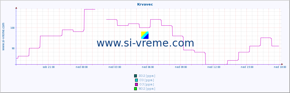 POVPREČJE :: Krvavec :: SO2 | CO | O3 | NO2 :: zadnji dan / 5 minut.