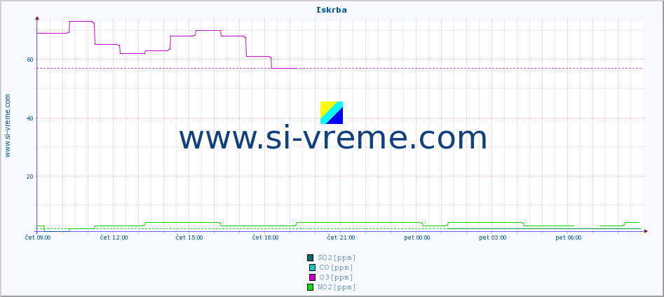 POVPREČJE :: Iskrba :: SO2 | CO | O3 | NO2 :: zadnji dan / 5 minut.