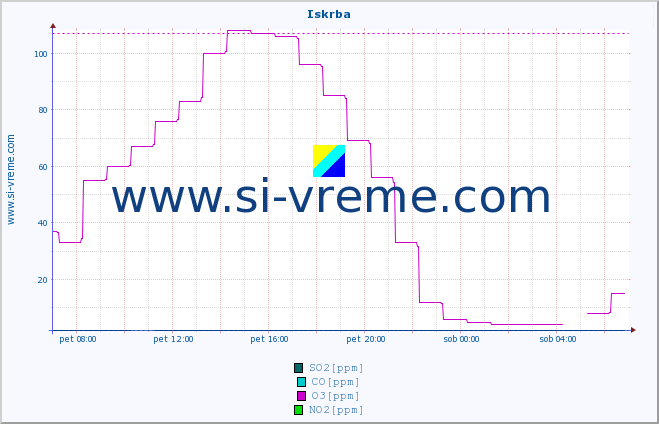 POVPREČJE :: Iskrba :: SO2 | CO | O3 | NO2 :: zadnji dan / 5 minut.