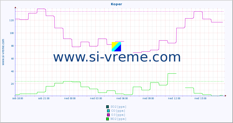 POVPREČJE :: Koper :: SO2 | CO | O3 | NO2 :: zadnji dan / 5 minut.