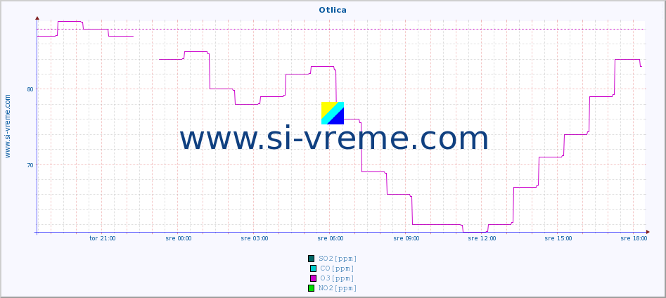 POVPREČJE :: Otlica :: SO2 | CO | O3 | NO2 :: zadnji dan / 5 minut.