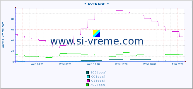  :: * AVERAGE * :: SO2 | CO | O3 | NO2 :: last day / 5 minutes.