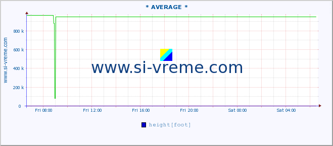  :: * AVERAGE * :: height |  |  :: last day / 5 minutes.