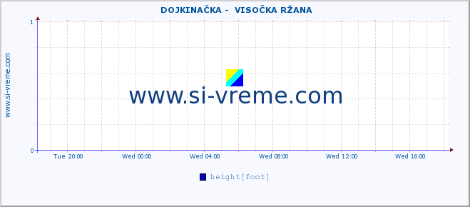  ::  DOJKINAČKA -  VISOČKA RŽANA :: height |  |  :: last day / 5 minutes.