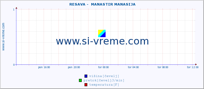 POVPREČJE ::  RESAVA -  MANASTIR MANASIJA :: višina | pretok | temperatura :: zadnji dan / 5 minut.