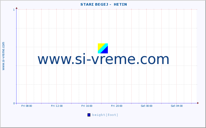  ::  STARI BEGEJ -  HETIN :: height |  |  :: last day / 5 minutes.