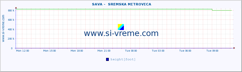  ::  SAVA -  SREMSKA MITROVICA :: height |  |  :: last day / 5 minutes.