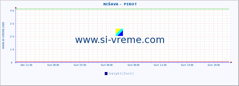  ::  NIŠAVA -  PIROT :: height |  |  :: last day / 5 minutes.