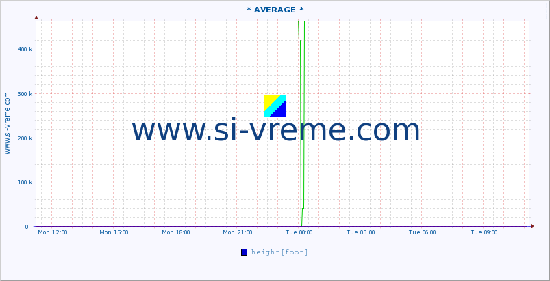  :: * AVERAGE * :: height |  |  :: last day / 5 minutes.