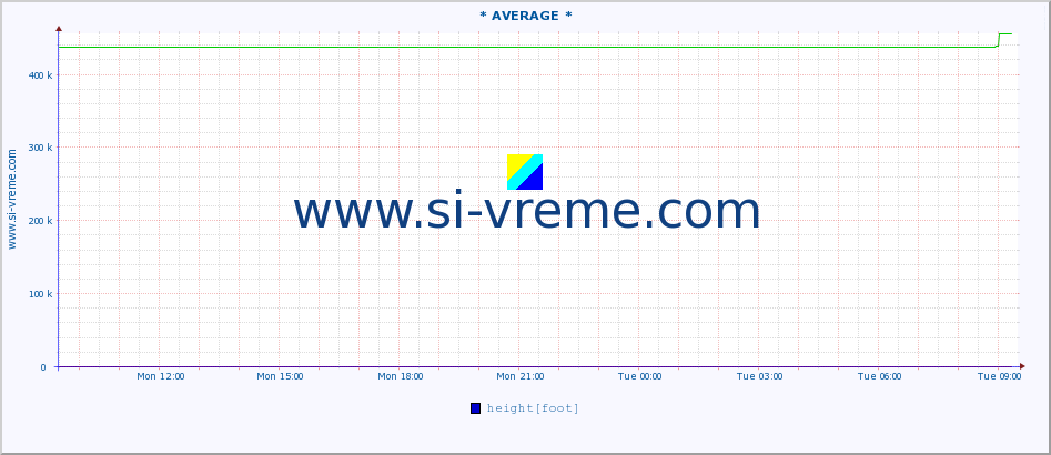  :: * AVERAGE * :: height |  |  :: last day / 5 minutes.