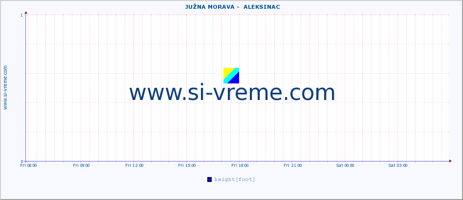  ::  JUŽNA MORAVA -  ALEKSINAC :: height |  |  :: last day / 5 minutes.