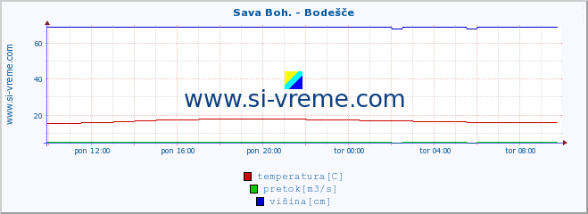 POVPREČJE :: Sava Boh. - Bodešče :: temperatura | pretok | višina :: zadnji dan / 5 minut.