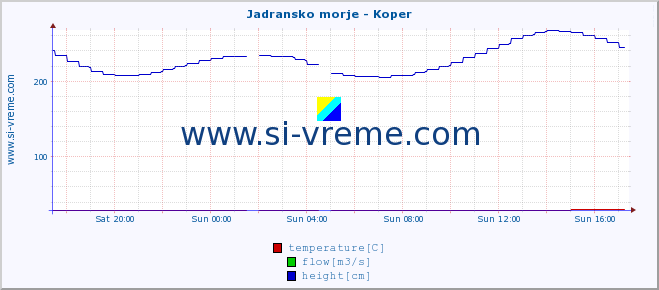  :: Jadransko morje - Koper :: temperature | flow | height :: last day / 5 minutes.