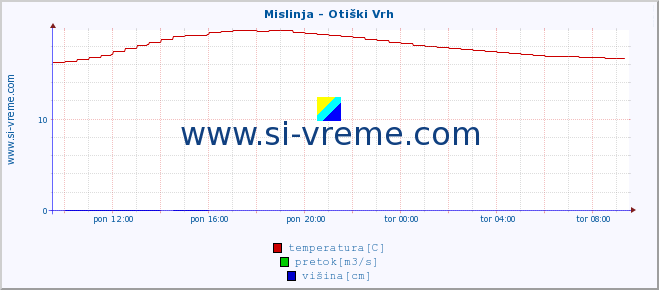 POVPREČJE :: Mislinja - Otiški Vrh :: temperatura | pretok | višina :: zadnji dan / 5 minut.