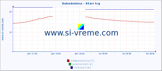 POVPREČJE :: Suhodolnica - Stari trg :: temperatura | pretok | višina :: zadnji dan / 5 minut.