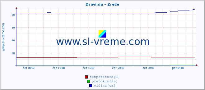 POVPREČJE :: Dravinja - Zreče :: temperatura | pretok | višina :: zadnji dan / 5 minut.