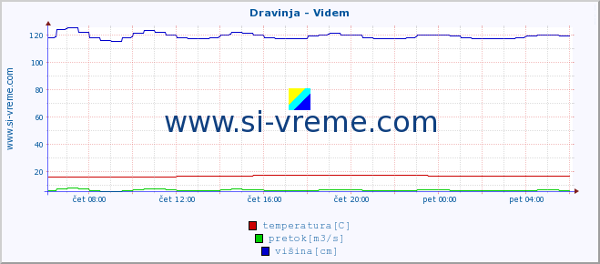 POVPREČJE :: Dravinja - Videm :: temperatura | pretok | višina :: zadnji dan / 5 minut.