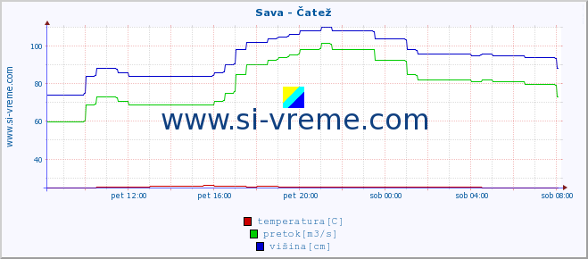 POVPREČJE :: Sava - Čatež :: temperatura | pretok | višina :: zadnji dan / 5 minut.