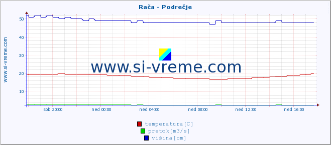 POVPREČJE :: Rača - Podrečje :: temperatura | pretok | višina :: zadnji dan / 5 minut.