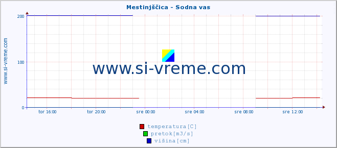 POVPREČJE :: Mestinjščica - Sodna vas :: temperatura | pretok | višina :: zadnji dan / 5 minut.