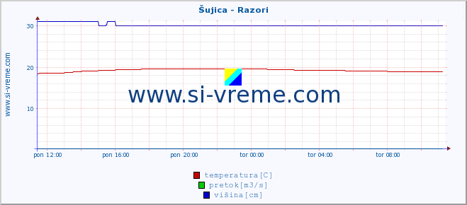 POVPREČJE :: Šujica - Razori :: temperatura | pretok | višina :: zadnji dan / 5 minut.