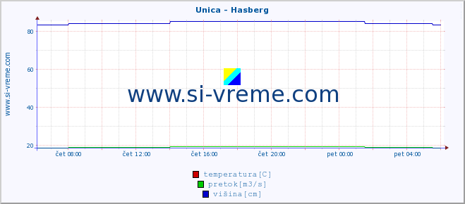 POVPREČJE :: Unica - Hasberg :: temperatura | pretok | višina :: zadnji dan / 5 minut.