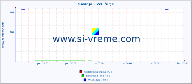 POVPREČJE :: Savinja - Vel. Širje :: temperatura | pretok | višina :: zadnji dan / 5 minut.