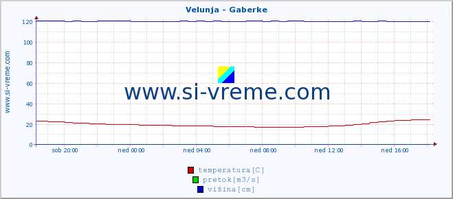 POVPREČJE :: Velunja - Gaberke :: temperatura | pretok | višina :: zadnji dan / 5 minut.