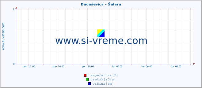 POVPREČJE :: Badaševica - Šalara :: temperatura | pretok | višina :: zadnji dan / 5 minut.