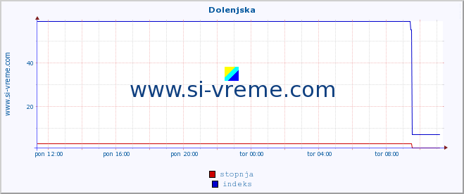 POVPREČJE :: Dolenjska :: stopnja | indeks :: zadnji dan / 5 minut.